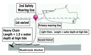 Cm Mooring Buoy Advice